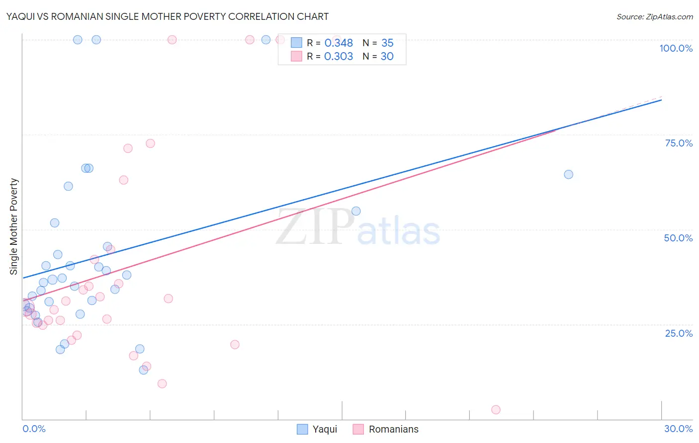 Yaqui vs Romanian Single Mother Poverty