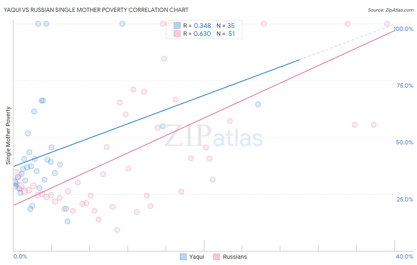 Yaqui vs Russian Single Mother Poverty