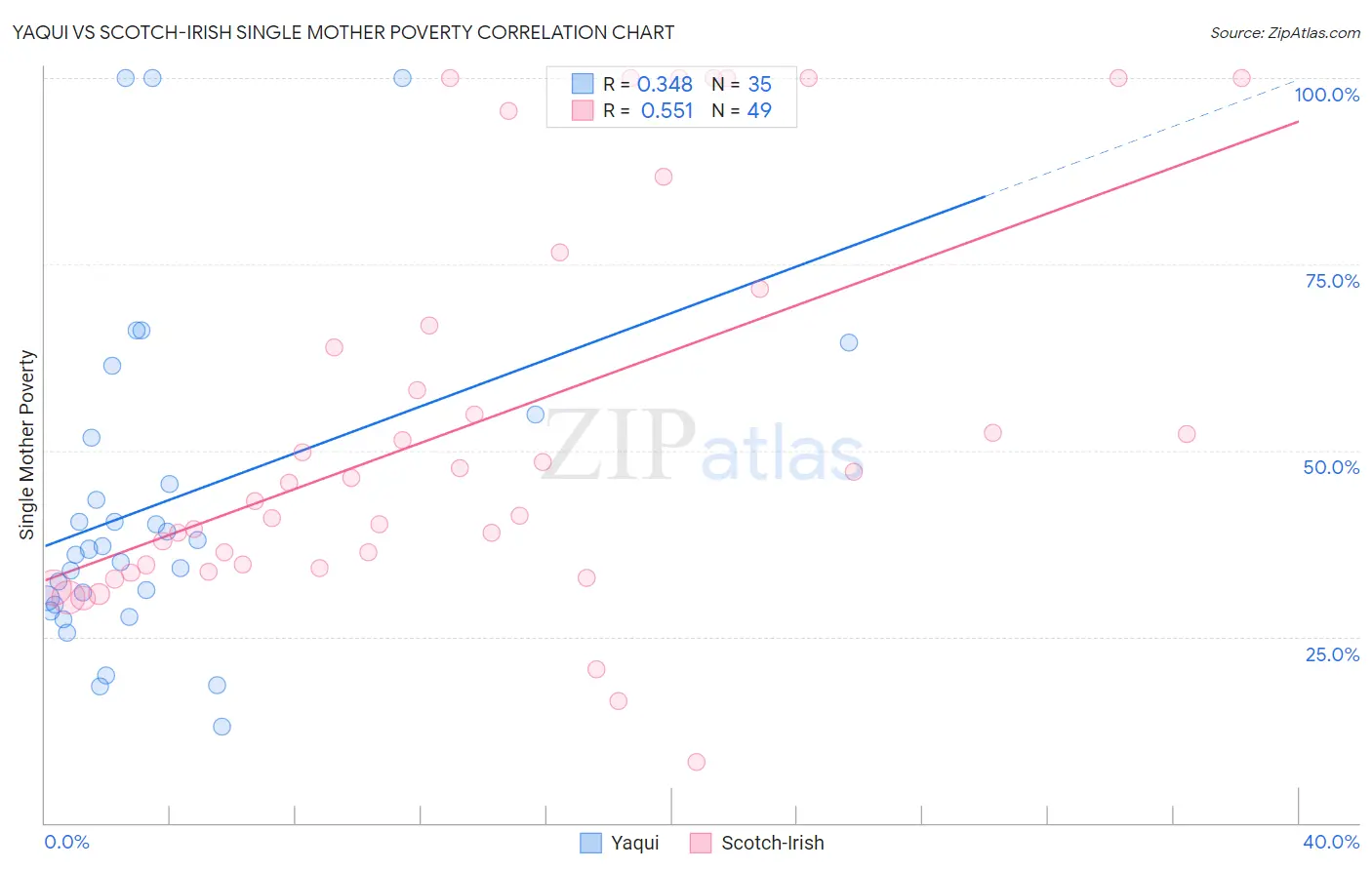 Yaqui vs Scotch-Irish Single Mother Poverty