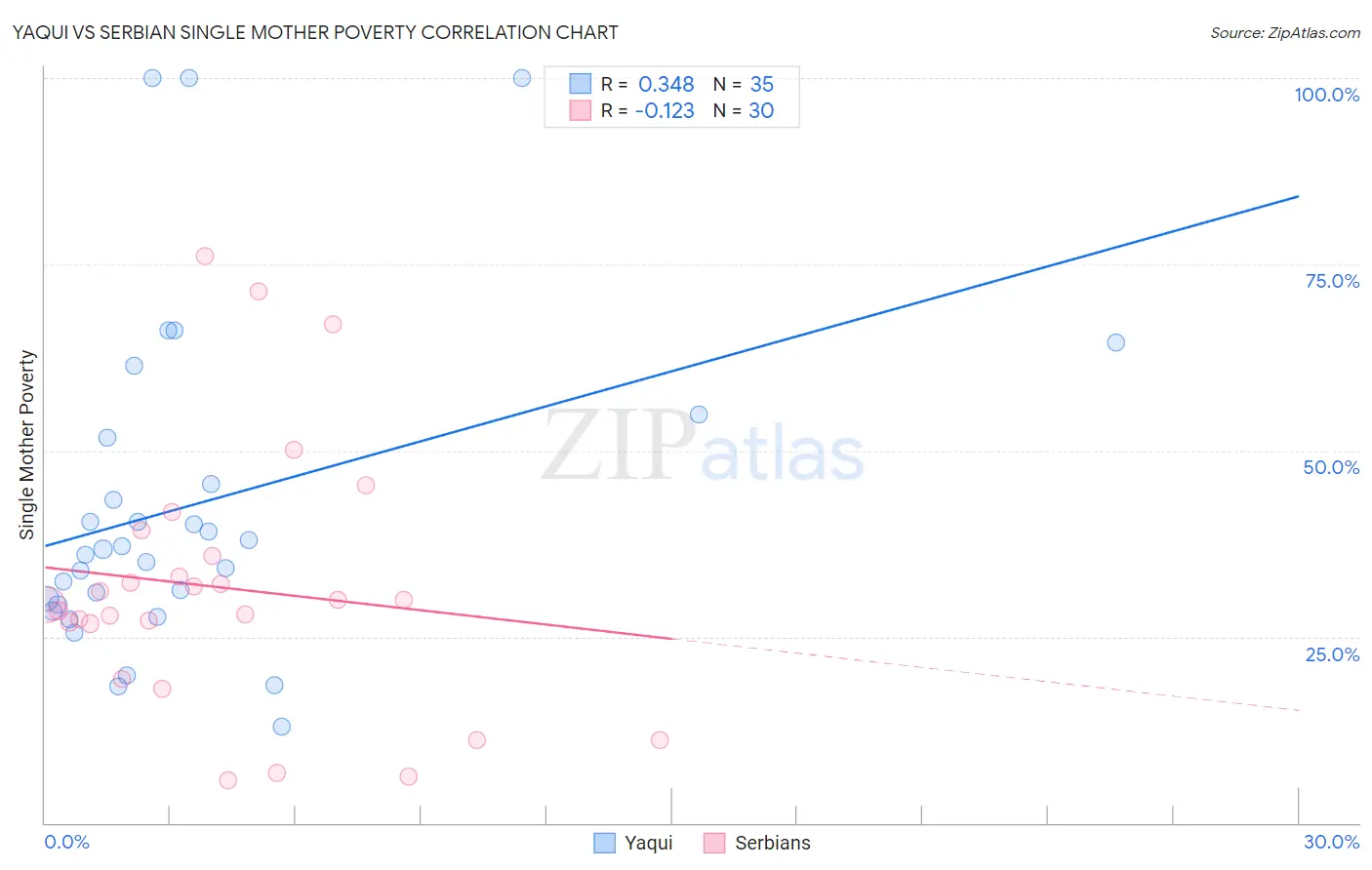 Yaqui vs Serbian Single Mother Poverty
