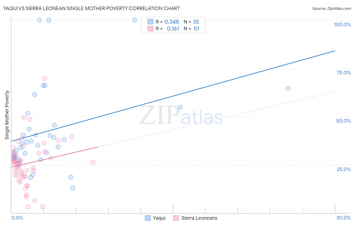 Yaqui vs Sierra Leonean Single Mother Poverty