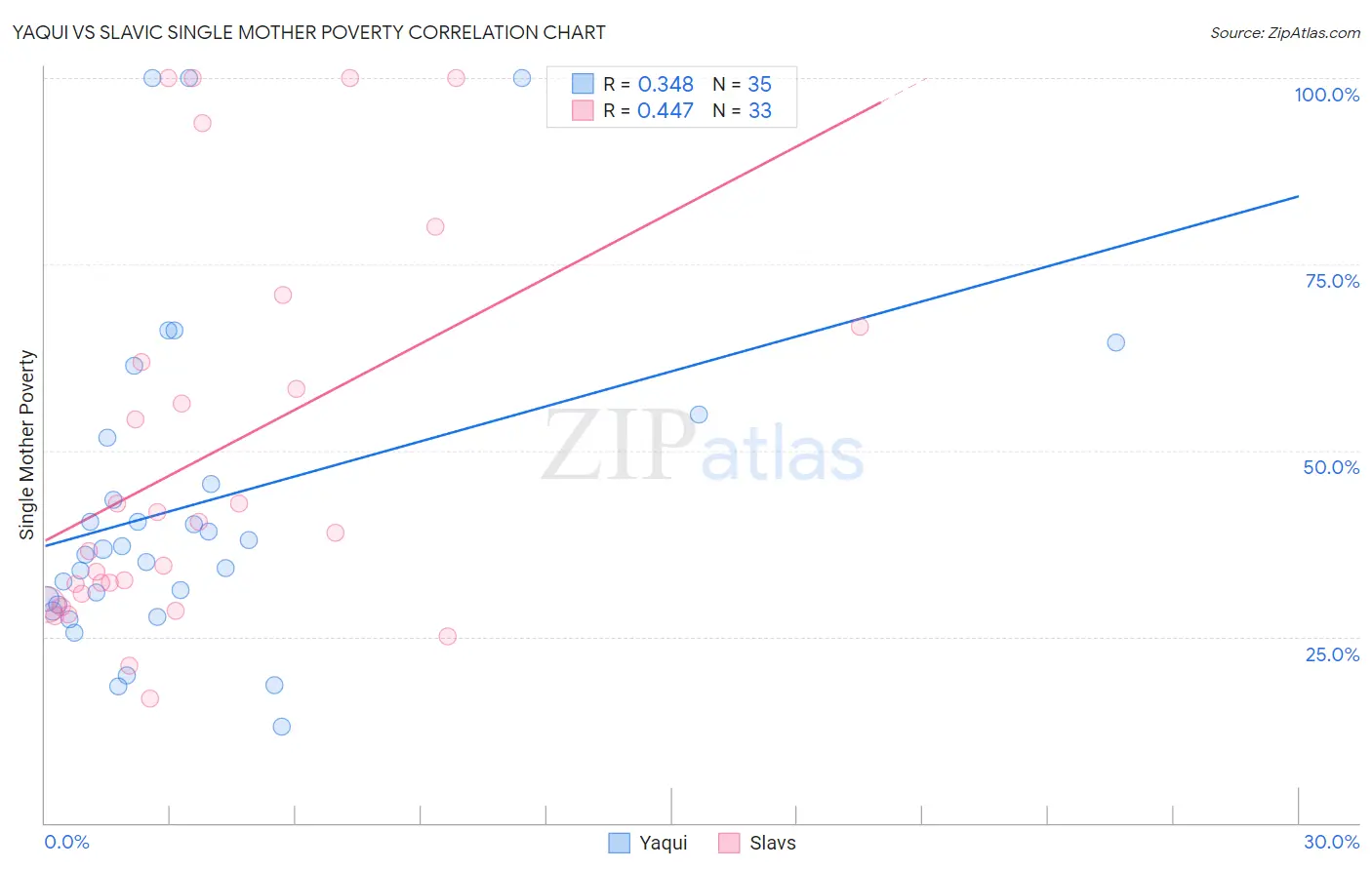 Yaqui vs Slavic Single Mother Poverty