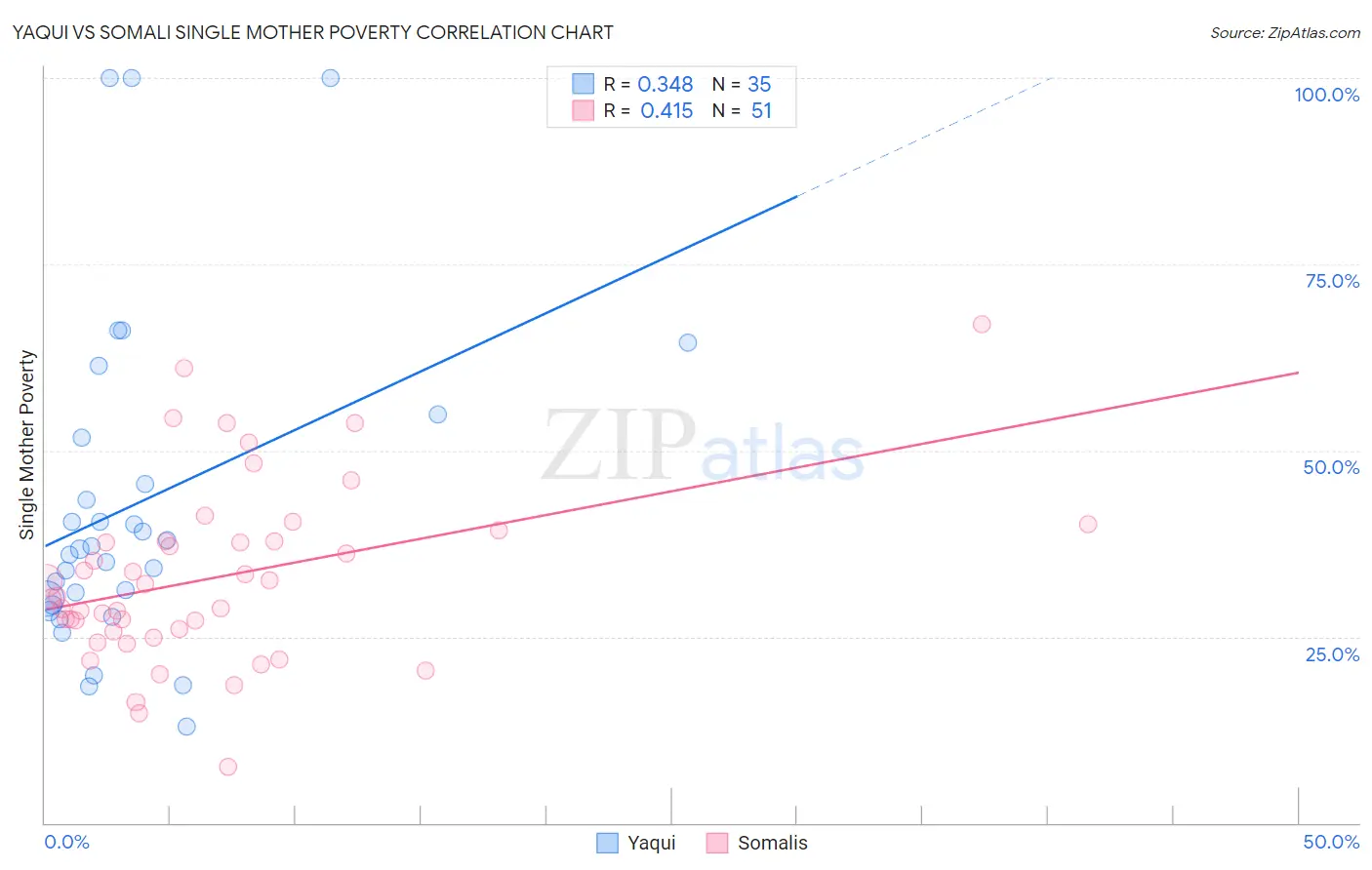 Yaqui vs Somali Single Mother Poverty