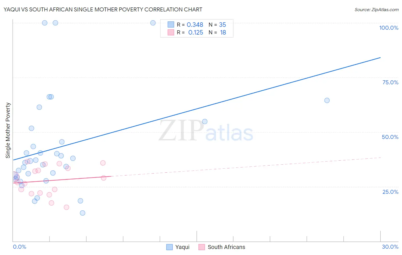 Yaqui vs South African Single Mother Poverty