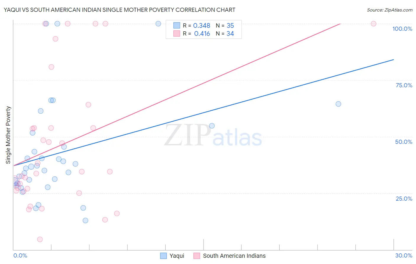Yaqui vs South American Indian Single Mother Poverty