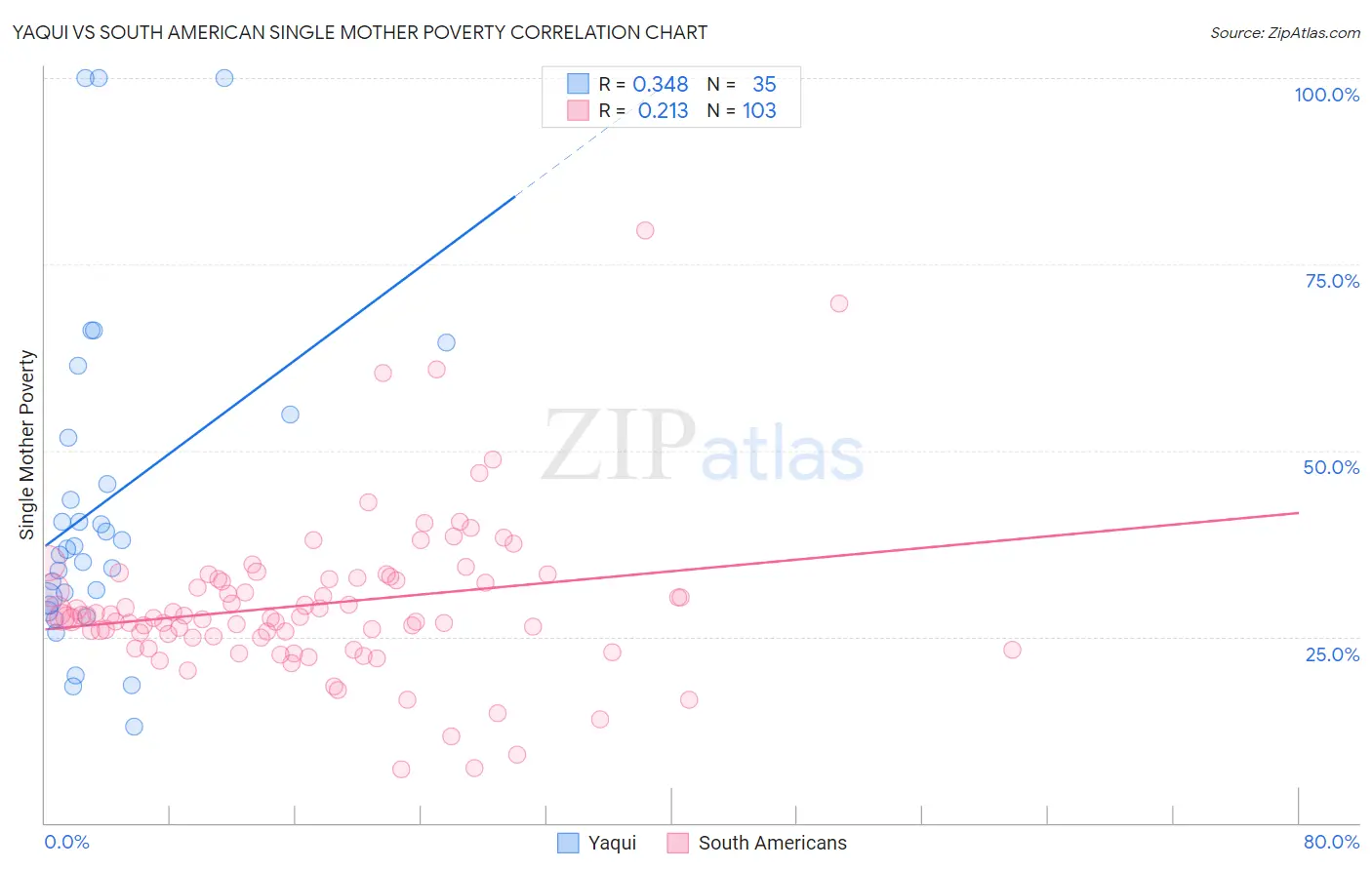 Yaqui vs South American Single Mother Poverty