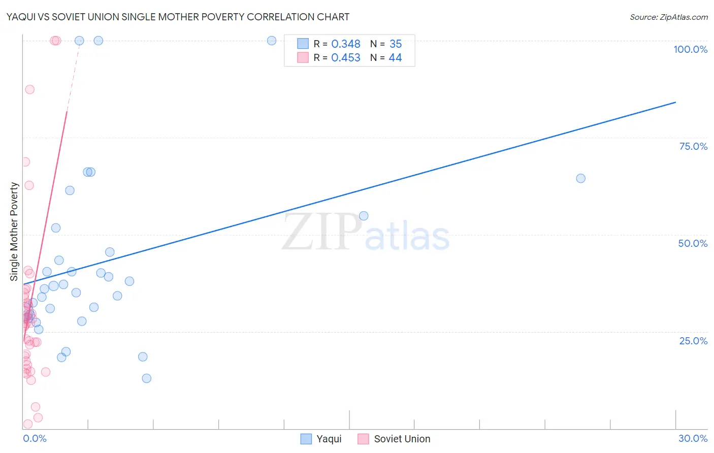 Yaqui vs Soviet Union Single Mother Poverty