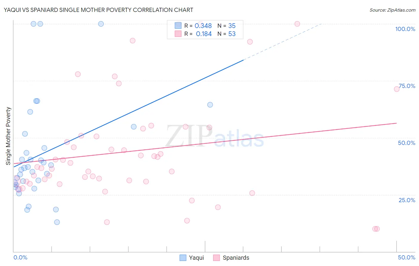 Yaqui vs Spaniard Single Mother Poverty