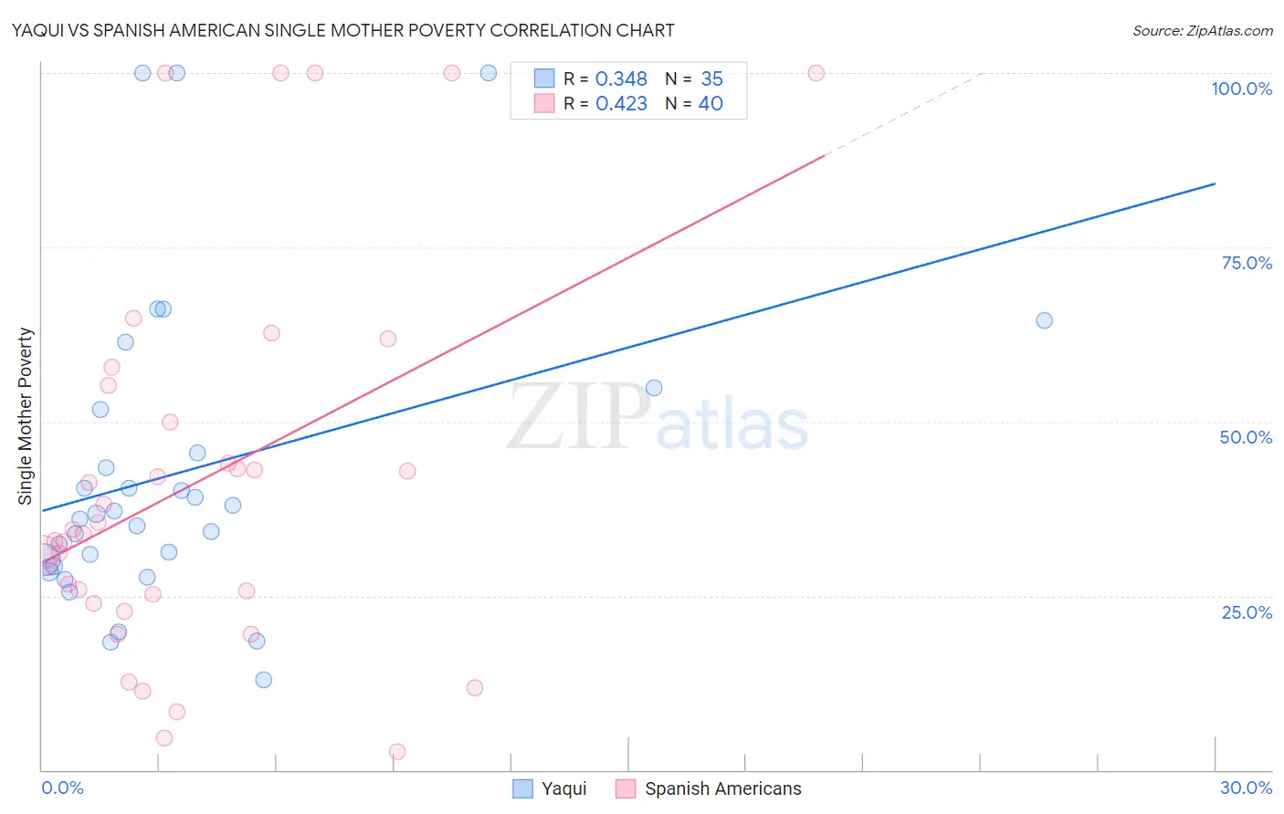 Yaqui vs Spanish American Single Mother Poverty