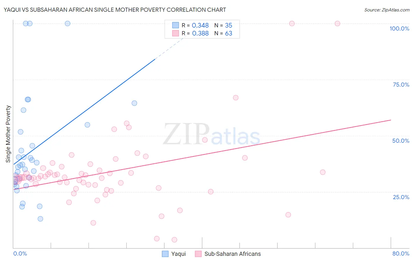 Yaqui vs Subsaharan African Single Mother Poverty