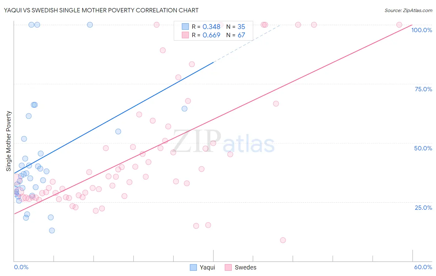 Yaqui vs Swedish Single Mother Poverty