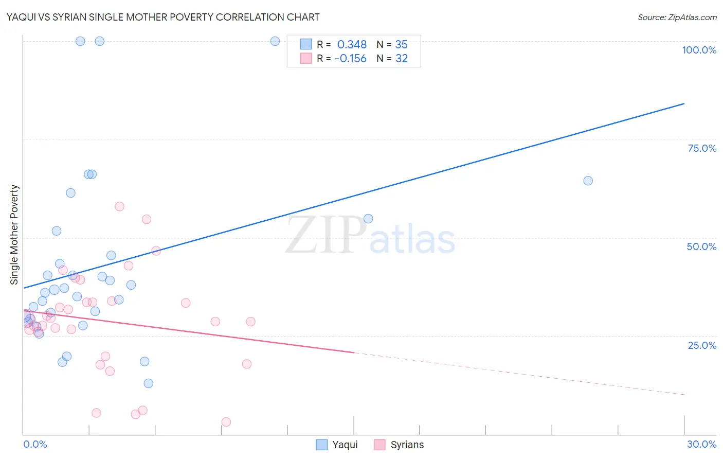 Yaqui vs Syrian Single Mother Poverty