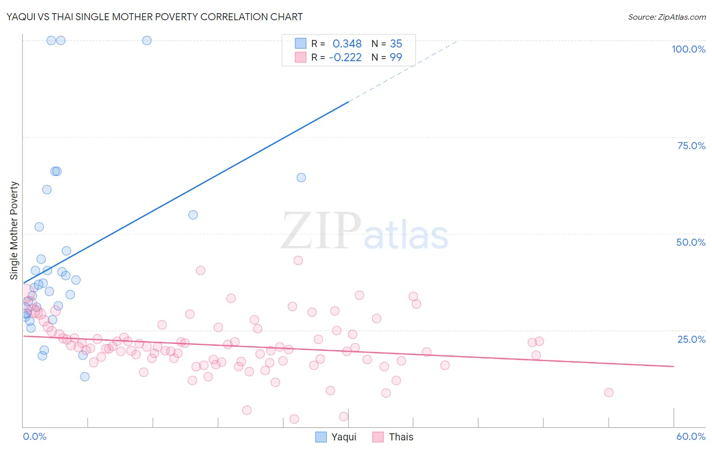 Yaqui vs Thai Single Mother Poverty
