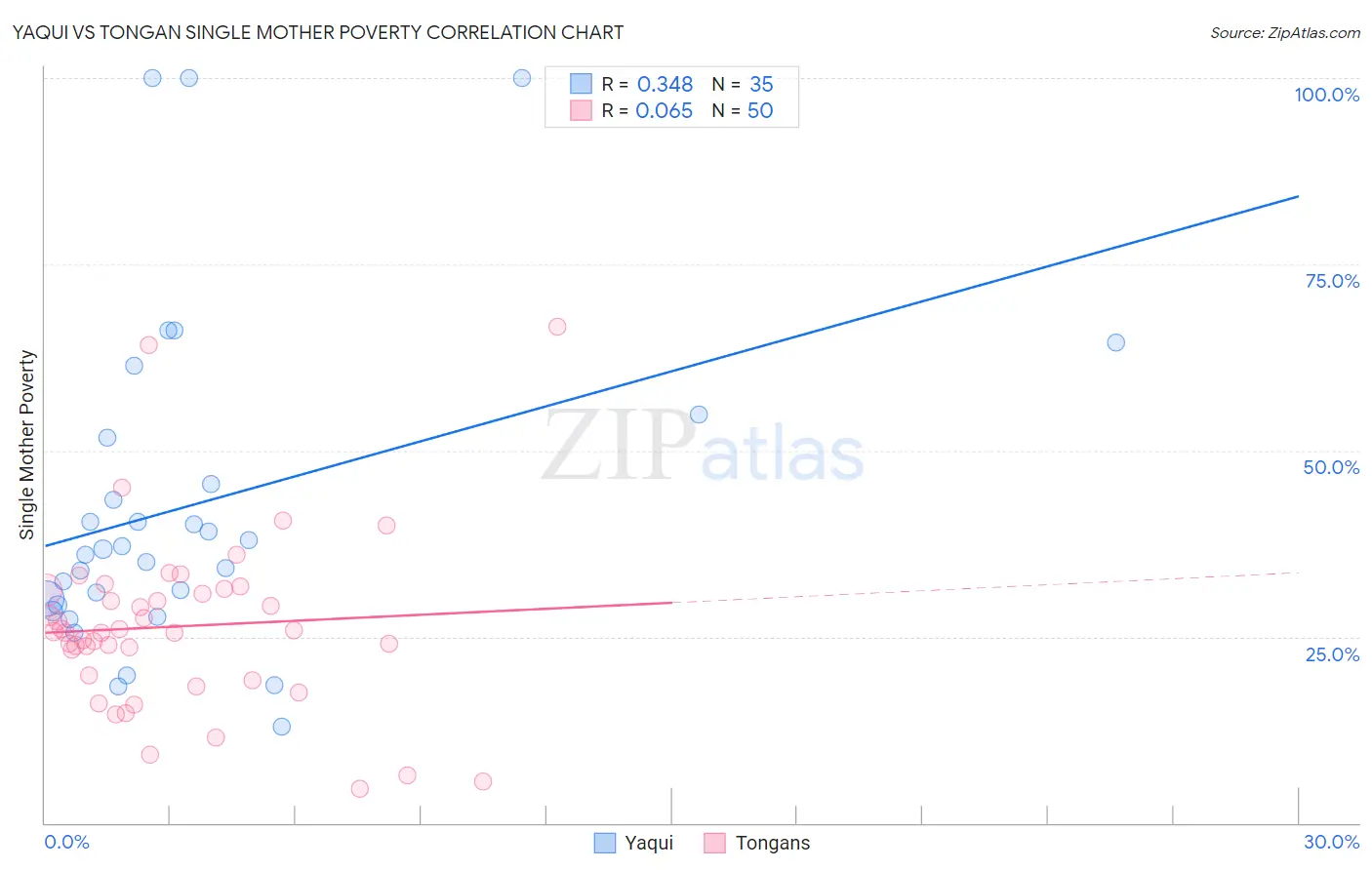 Yaqui vs Tongan Single Mother Poverty