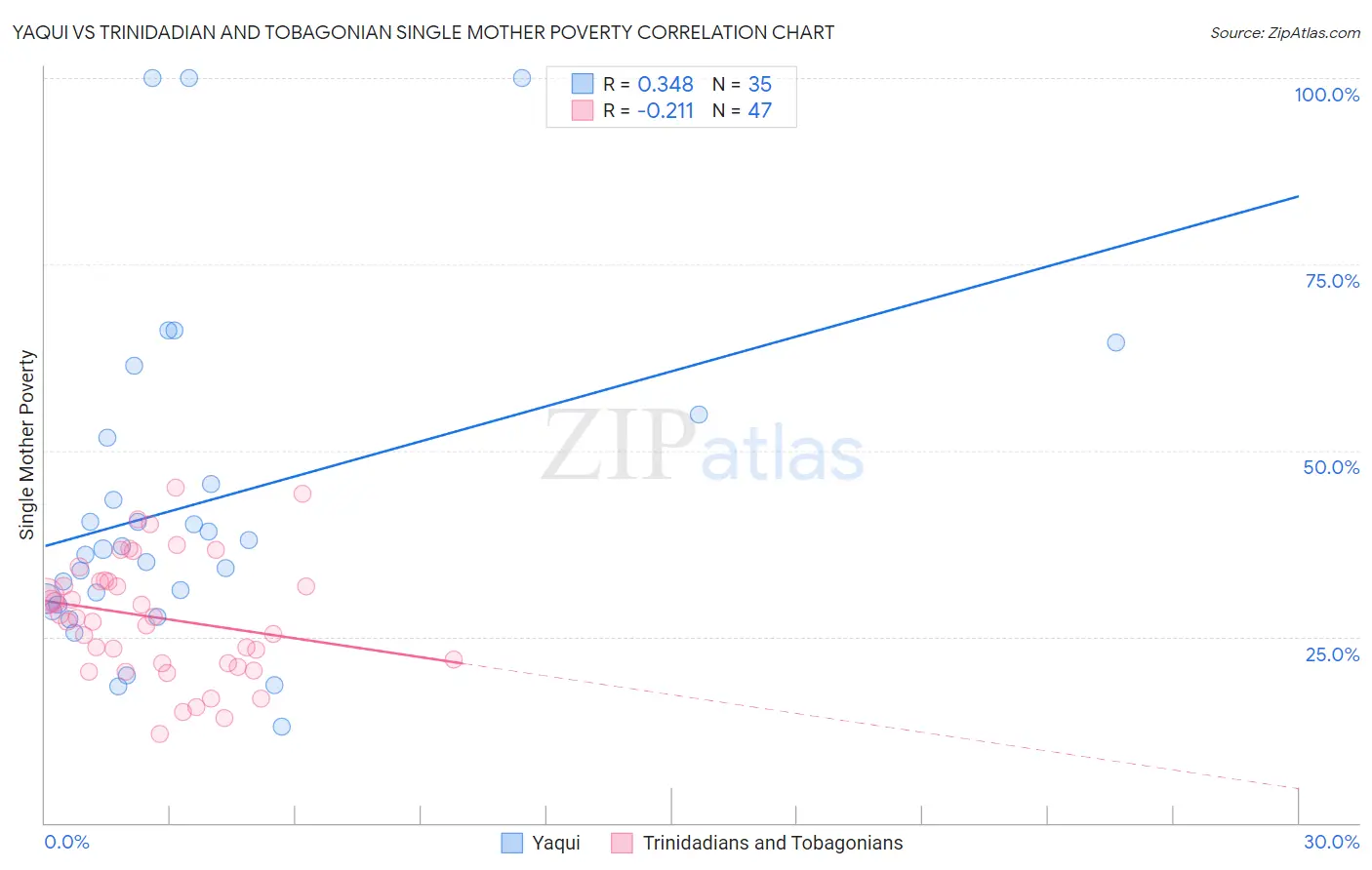 Yaqui vs Trinidadian and Tobagonian Single Mother Poverty