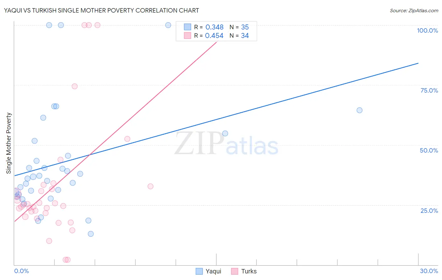 Yaqui vs Turkish Single Mother Poverty