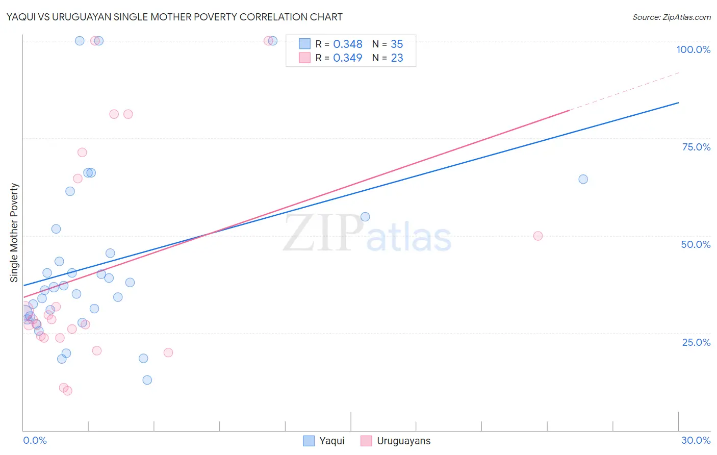 Yaqui vs Uruguayan Single Mother Poverty