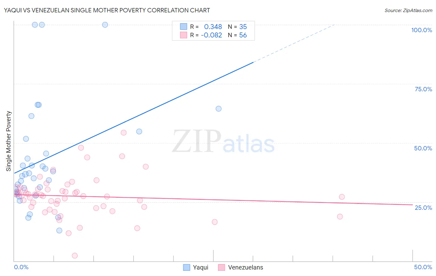Yaqui vs Venezuelan Single Mother Poverty