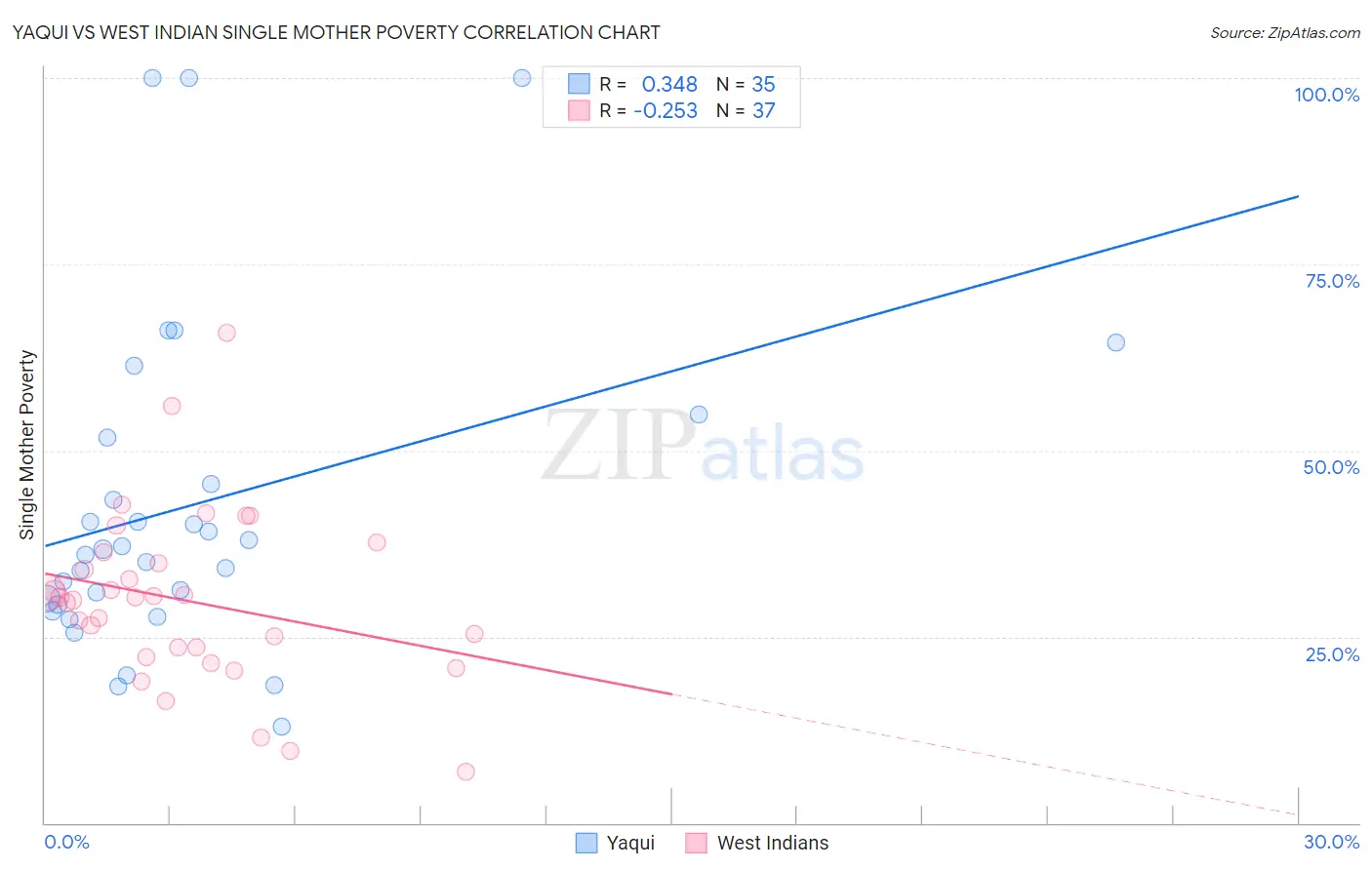 Yaqui vs West Indian Single Mother Poverty