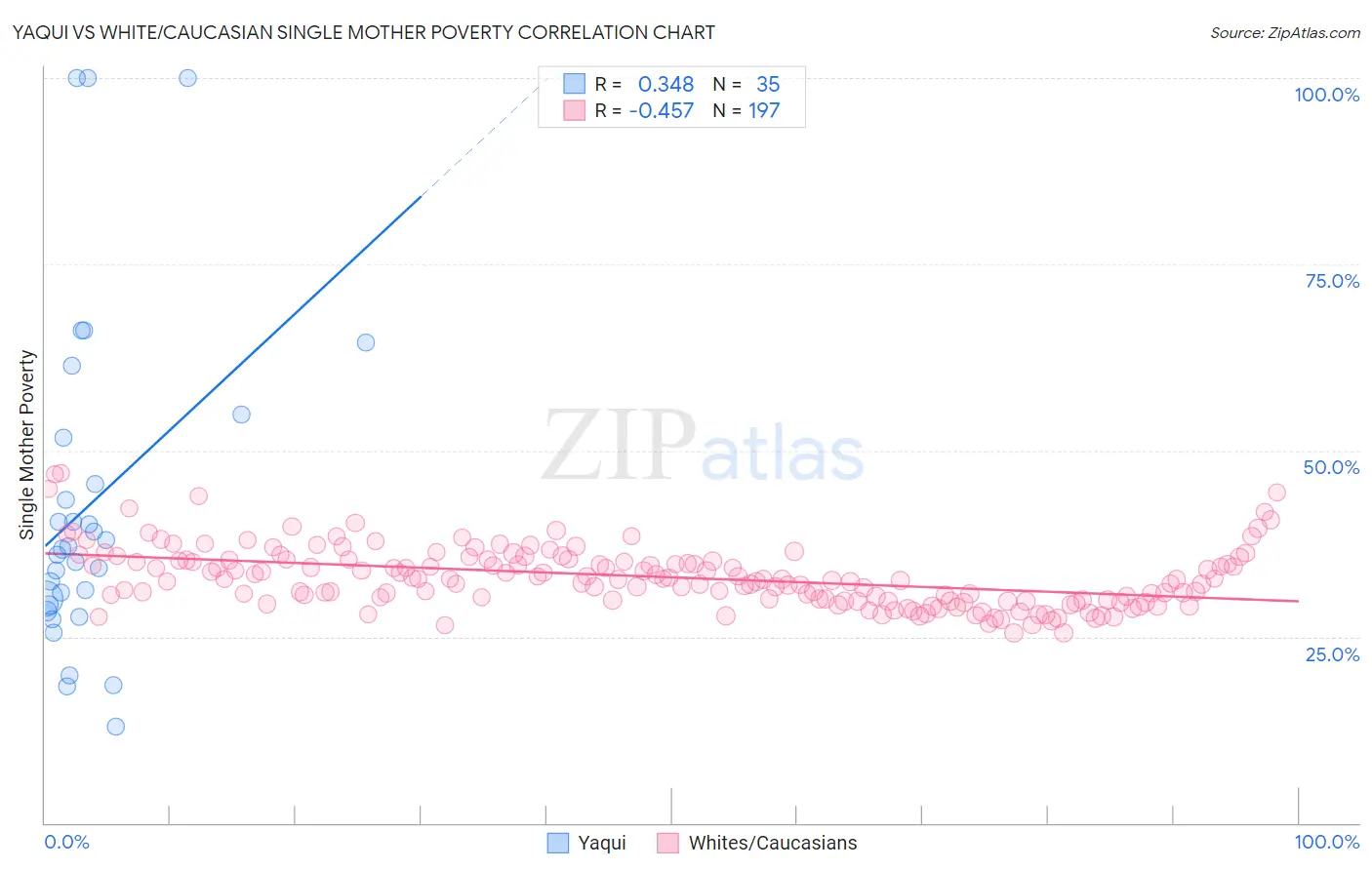 Yaqui vs White/Caucasian Single Mother Poverty