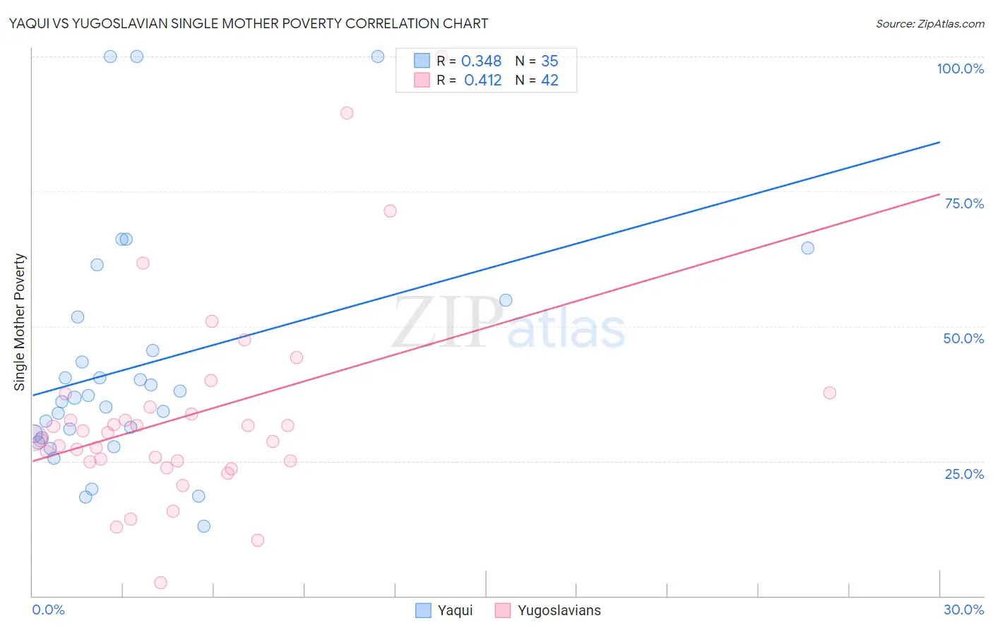 Yaqui vs Yugoslavian Single Mother Poverty