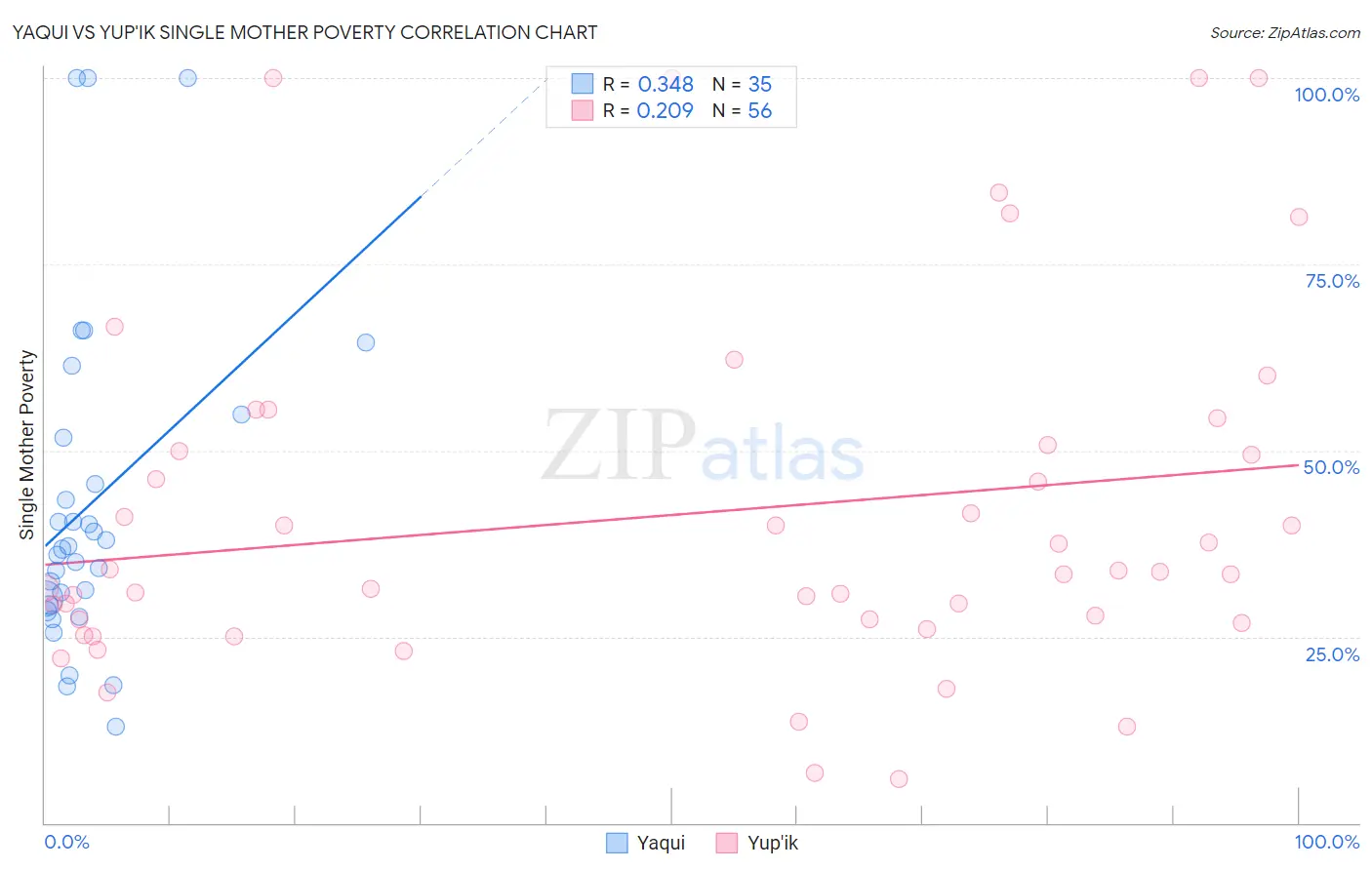 Yaqui vs Yup'ik Single Mother Poverty