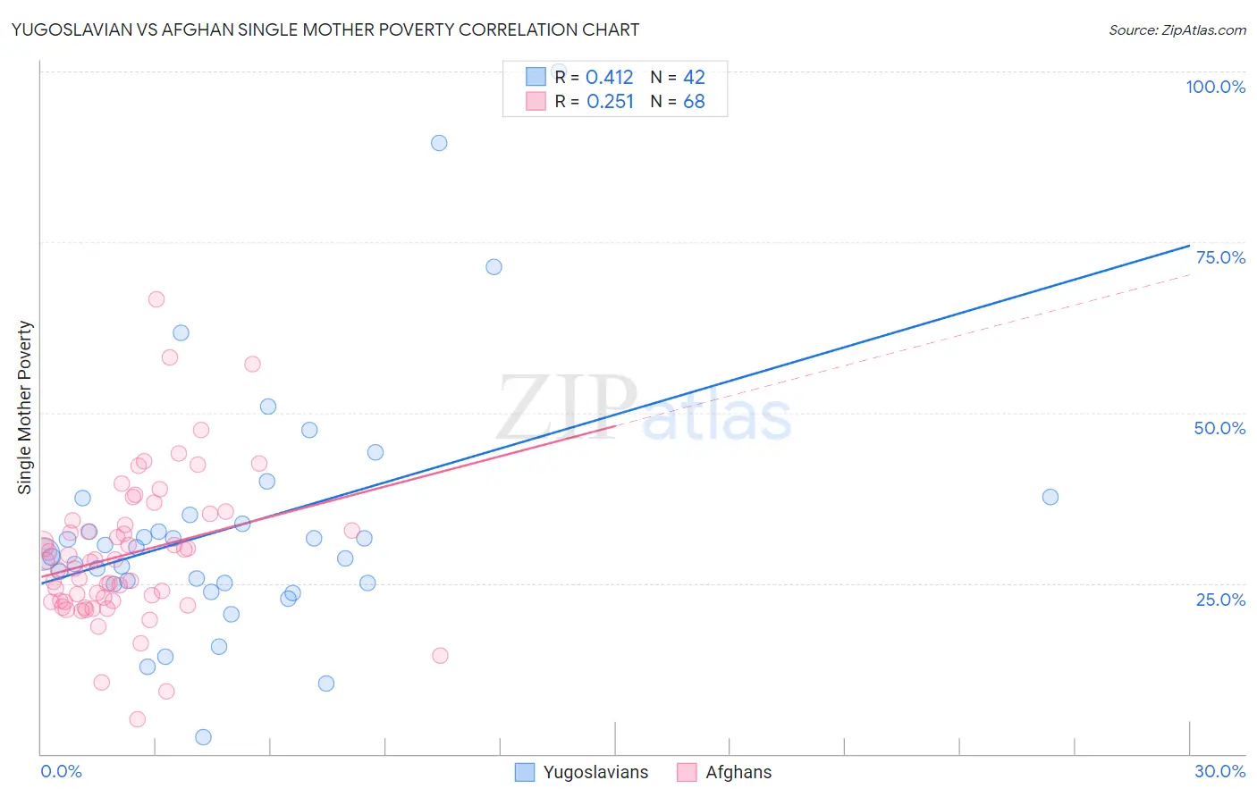 Yugoslavian vs Afghan Single Mother Poverty