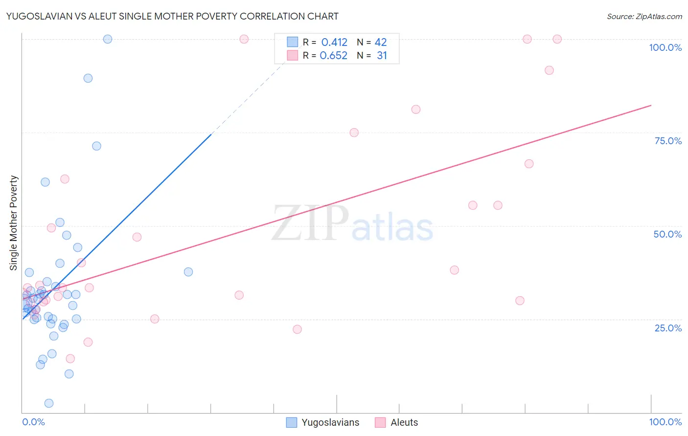 Yugoslavian vs Aleut Single Mother Poverty