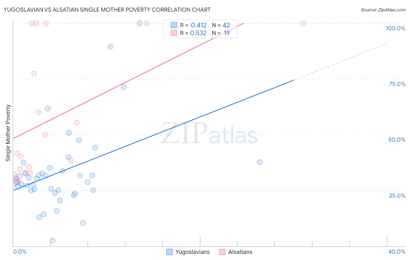 Yugoslavian vs Alsatian Single Mother Poverty