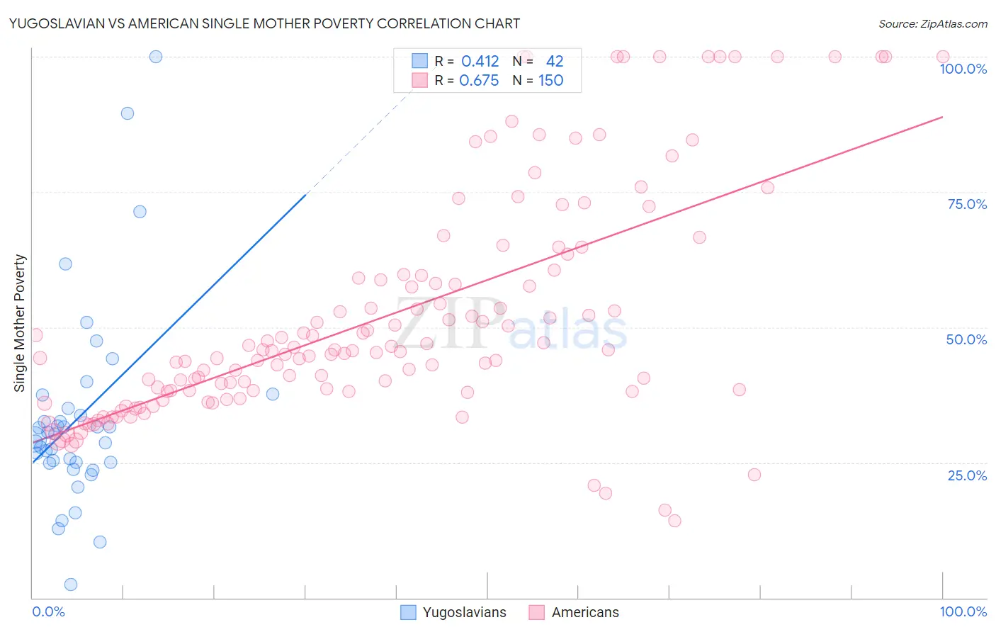 Yugoslavian vs American Single Mother Poverty