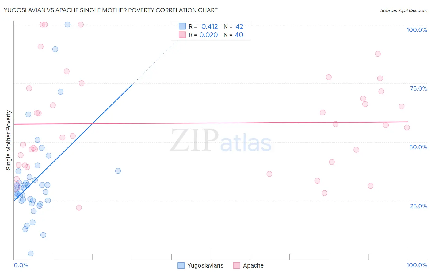 Yugoslavian vs Apache Single Mother Poverty