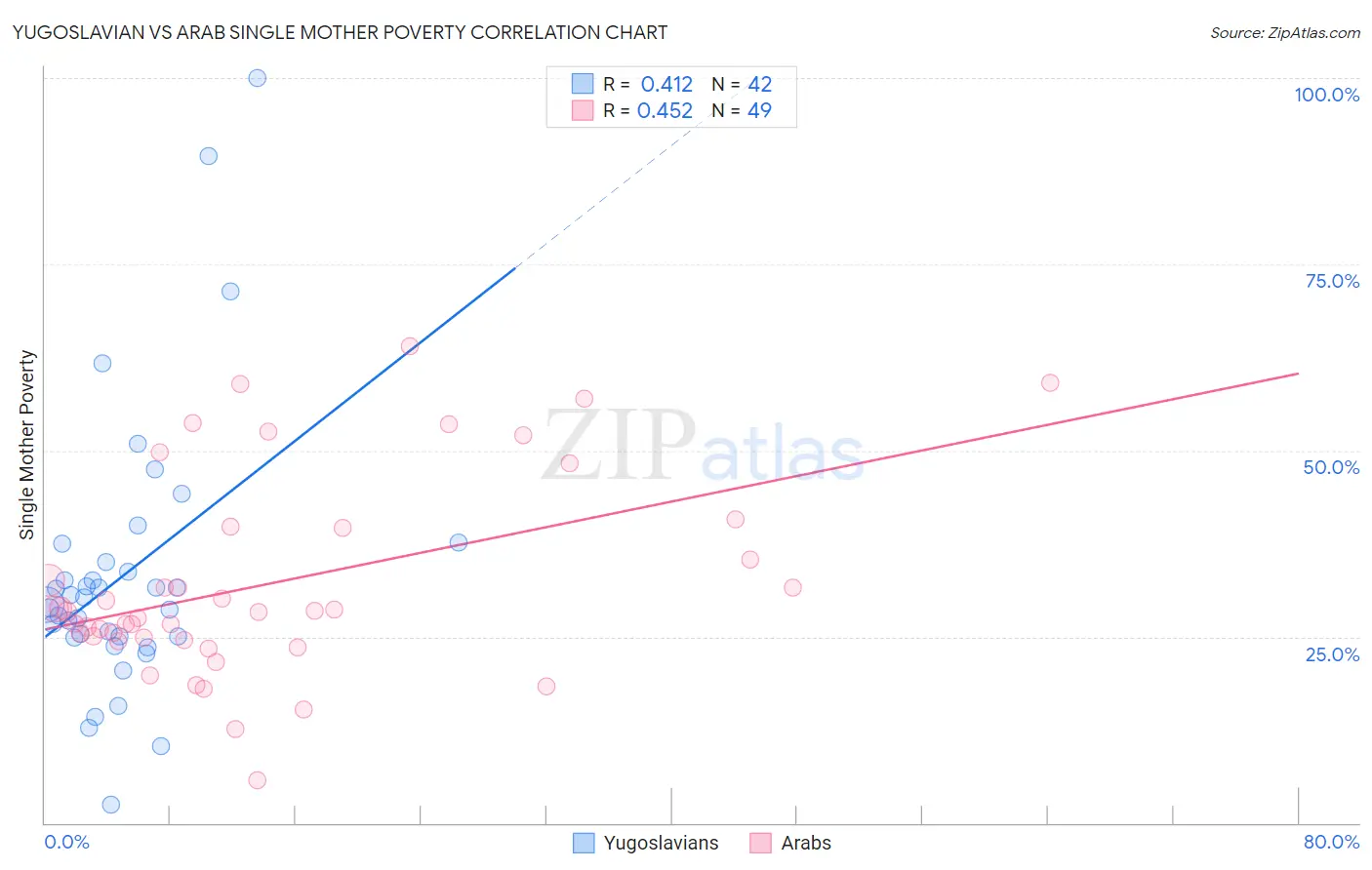 Yugoslavian vs Arab Single Mother Poverty