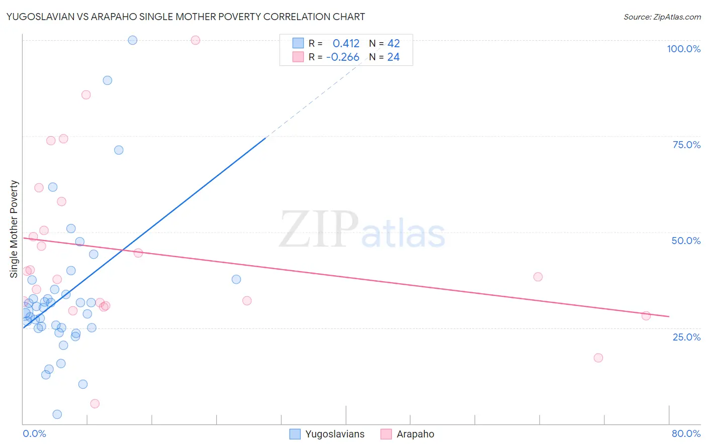 Yugoslavian vs Arapaho Single Mother Poverty