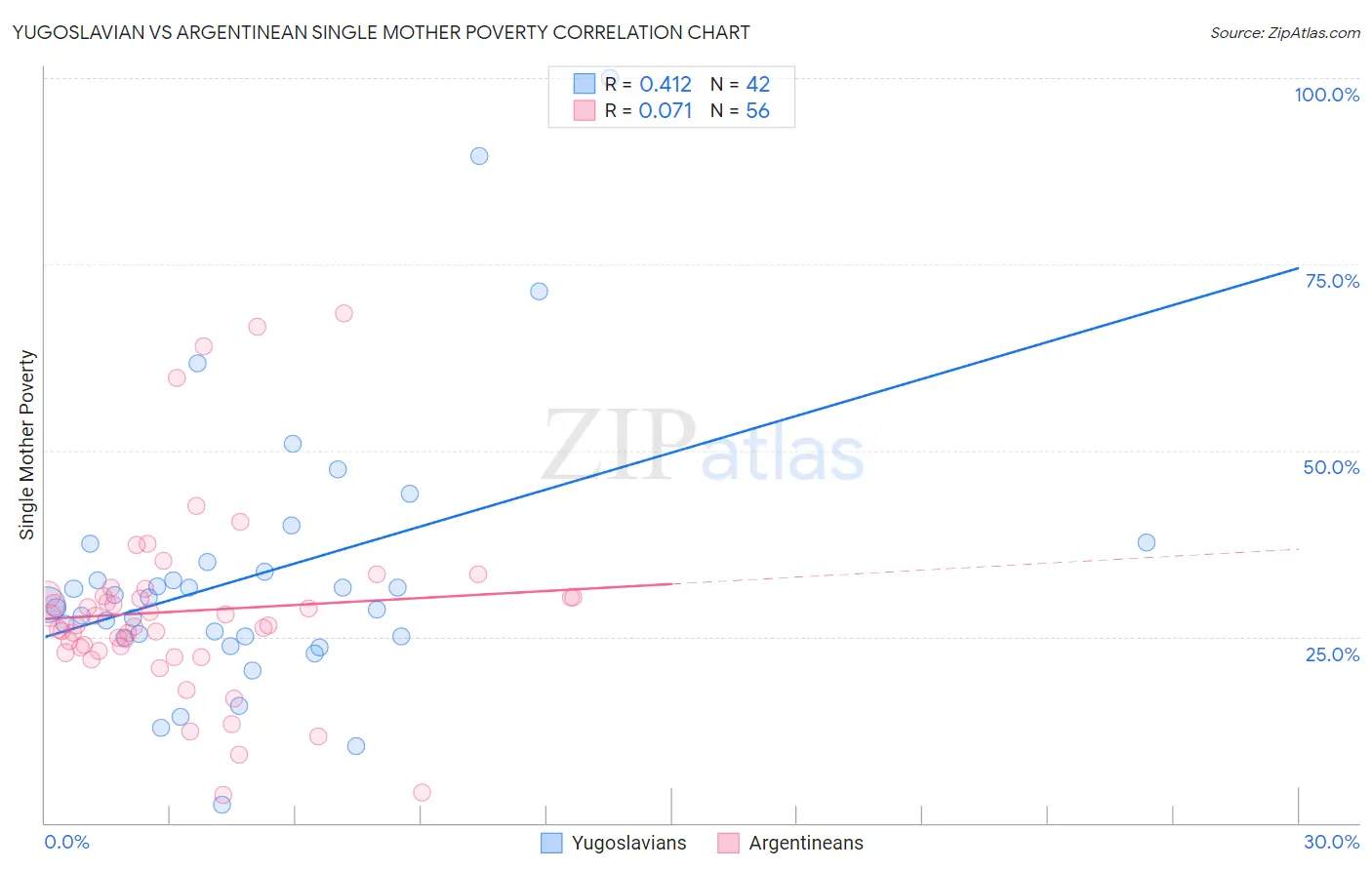 Yugoslavian vs Argentinean Single Mother Poverty