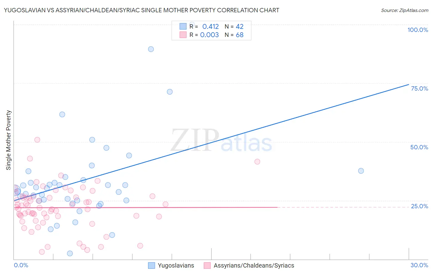 Yugoslavian vs Assyrian/Chaldean/Syriac Single Mother Poverty