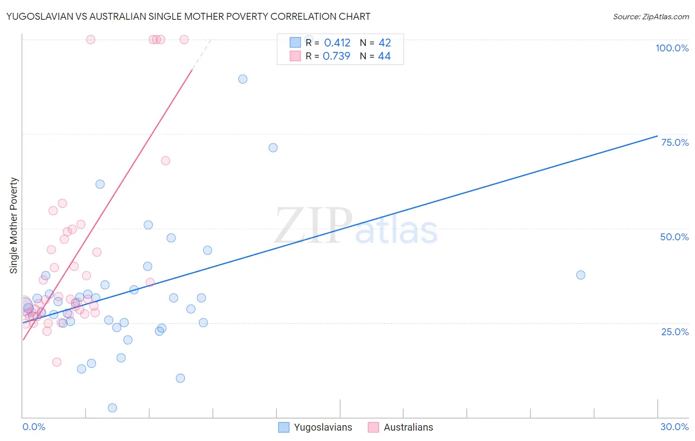 Yugoslavian vs Australian Single Mother Poverty