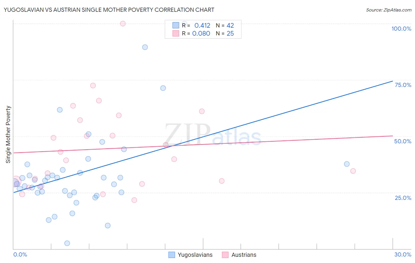 Yugoslavian vs Austrian Single Mother Poverty