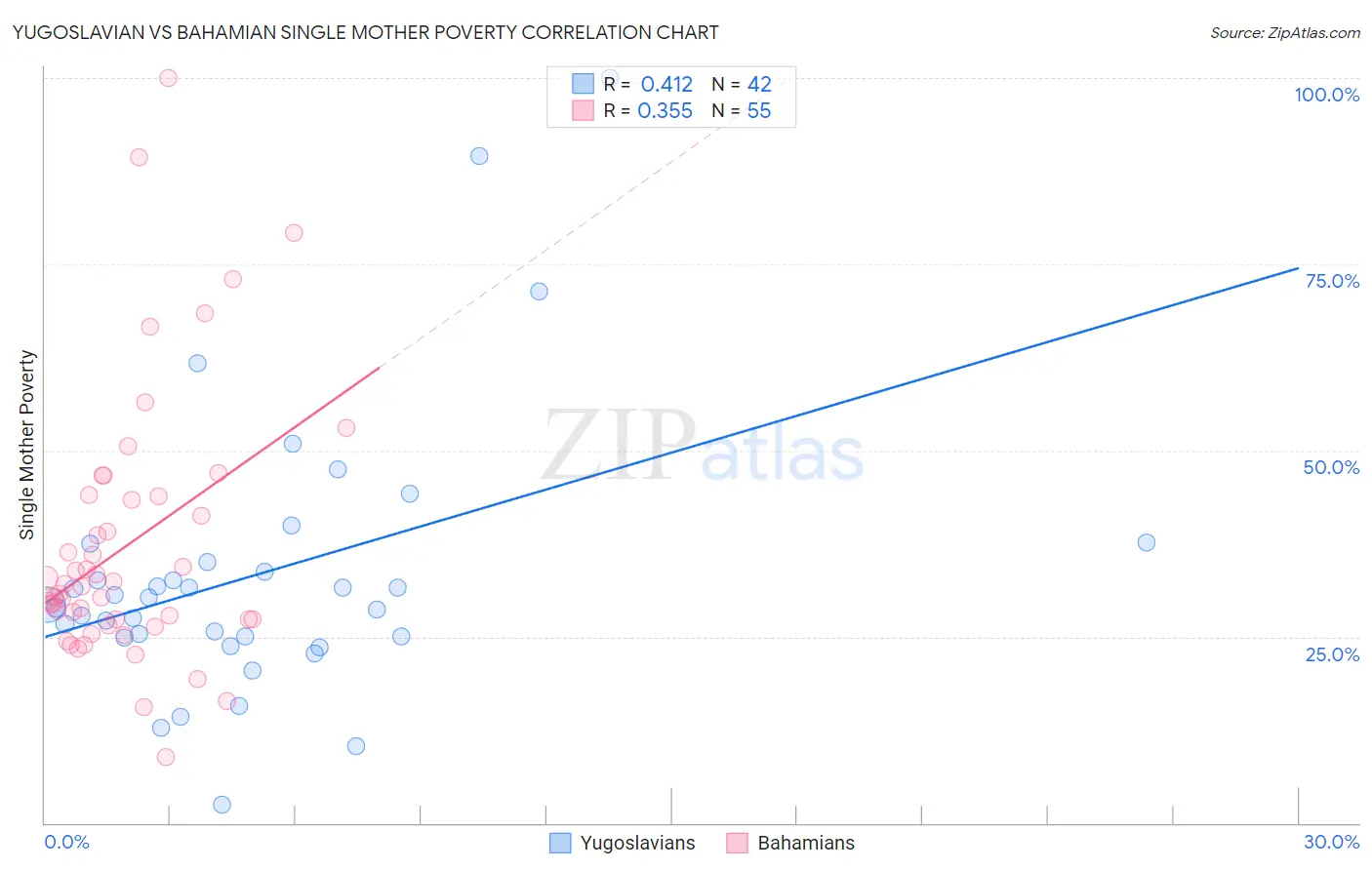 Yugoslavian vs Bahamian Single Mother Poverty