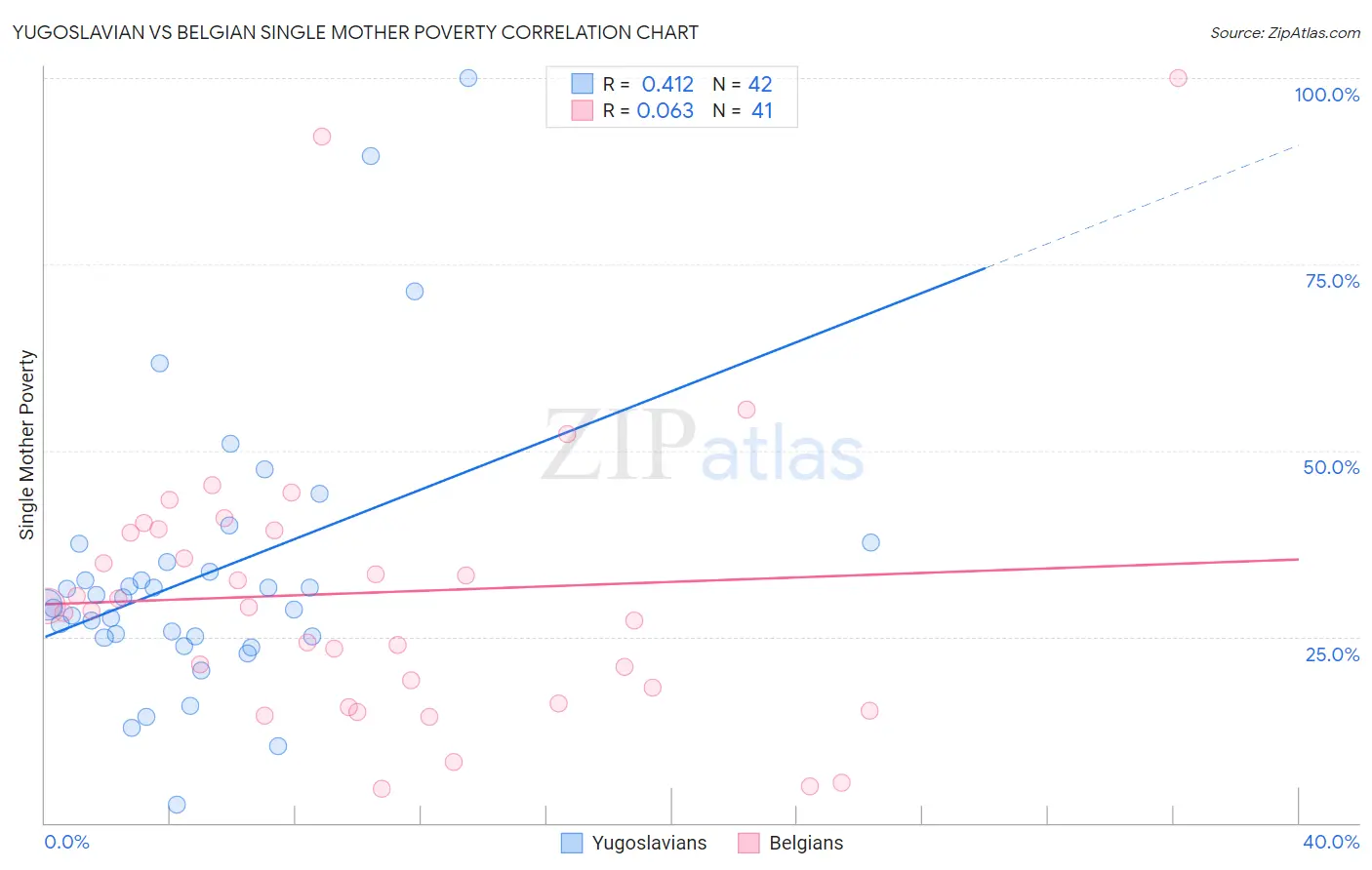 Yugoslavian vs Belgian Single Mother Poverty