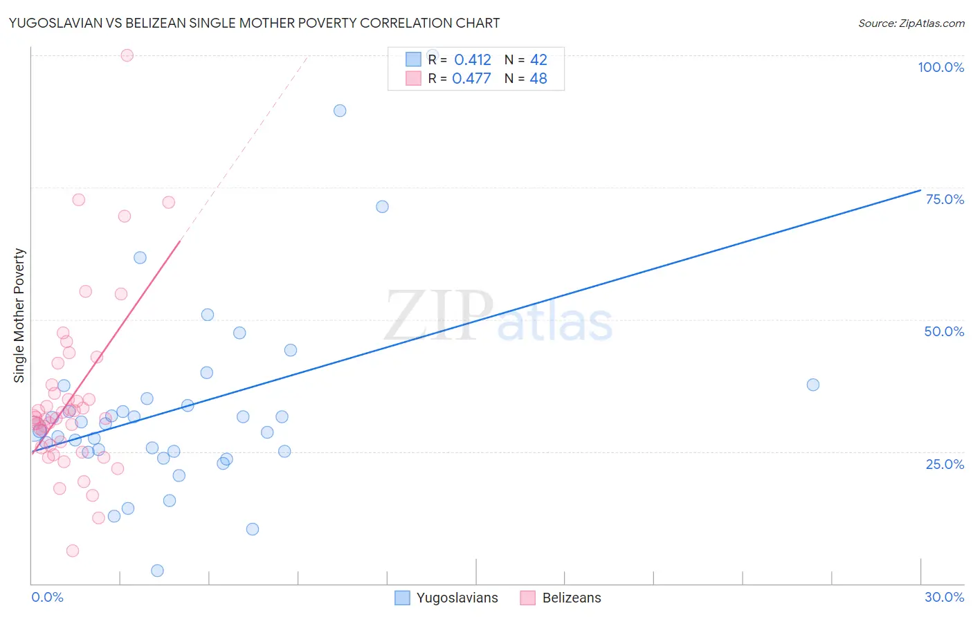 Yugoslavian vs Belizean Single Mother Poverty