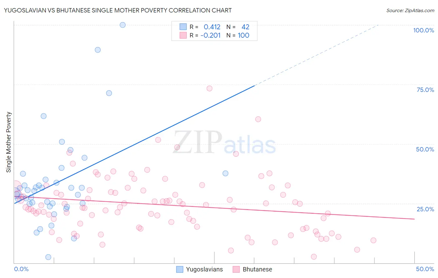 Yugoslavian vs Bhutanese Single Mother Poverty