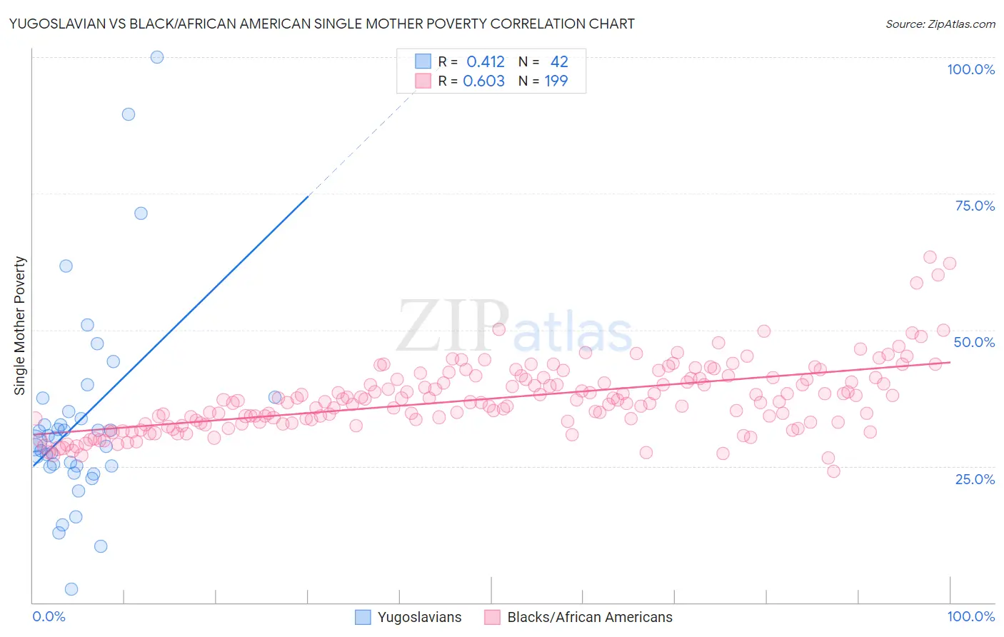 Yugoslavian vs Black/African American Single Mother Poverty
