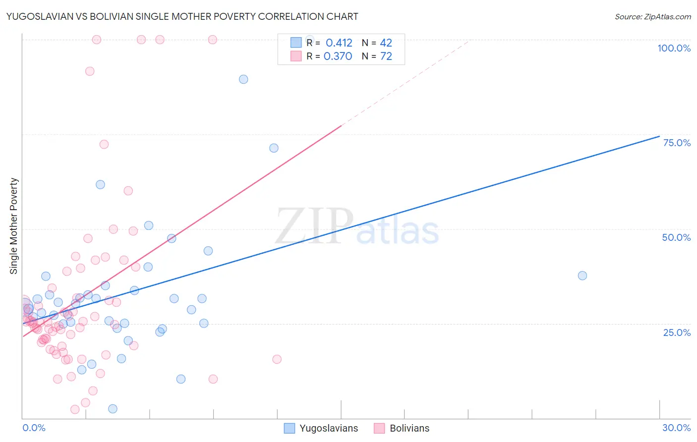 Yugoslavian vs Bolivian Single Mother Poverty