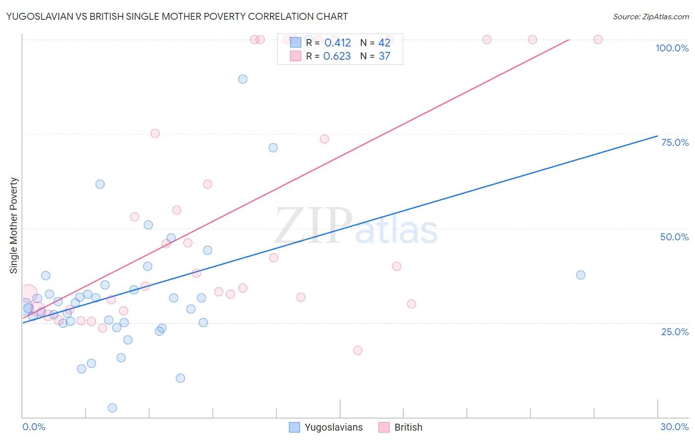 Yugoslavian vs British Single Mother Poverty