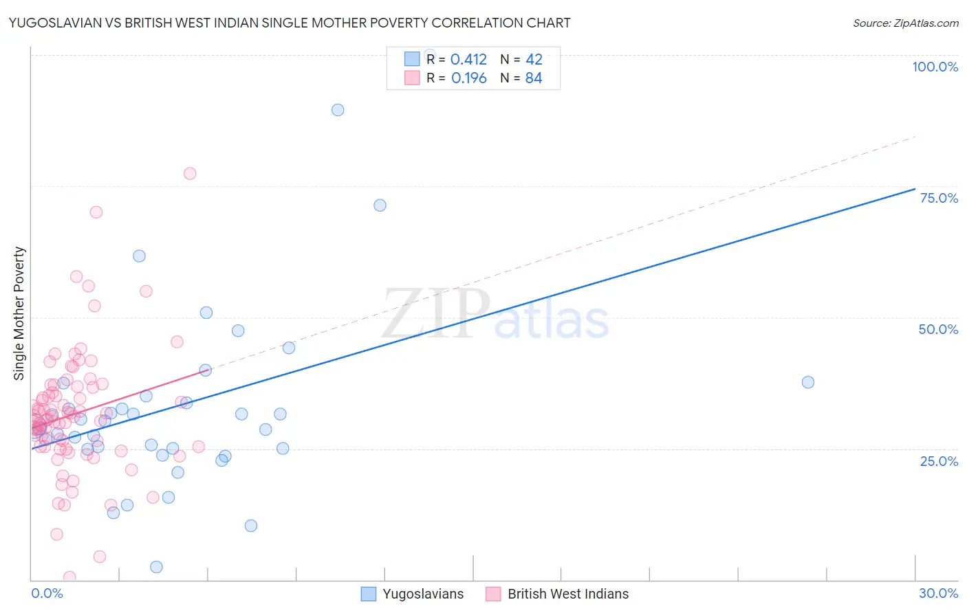 Yugoslavian vs British West Indian Single Mother Poverty