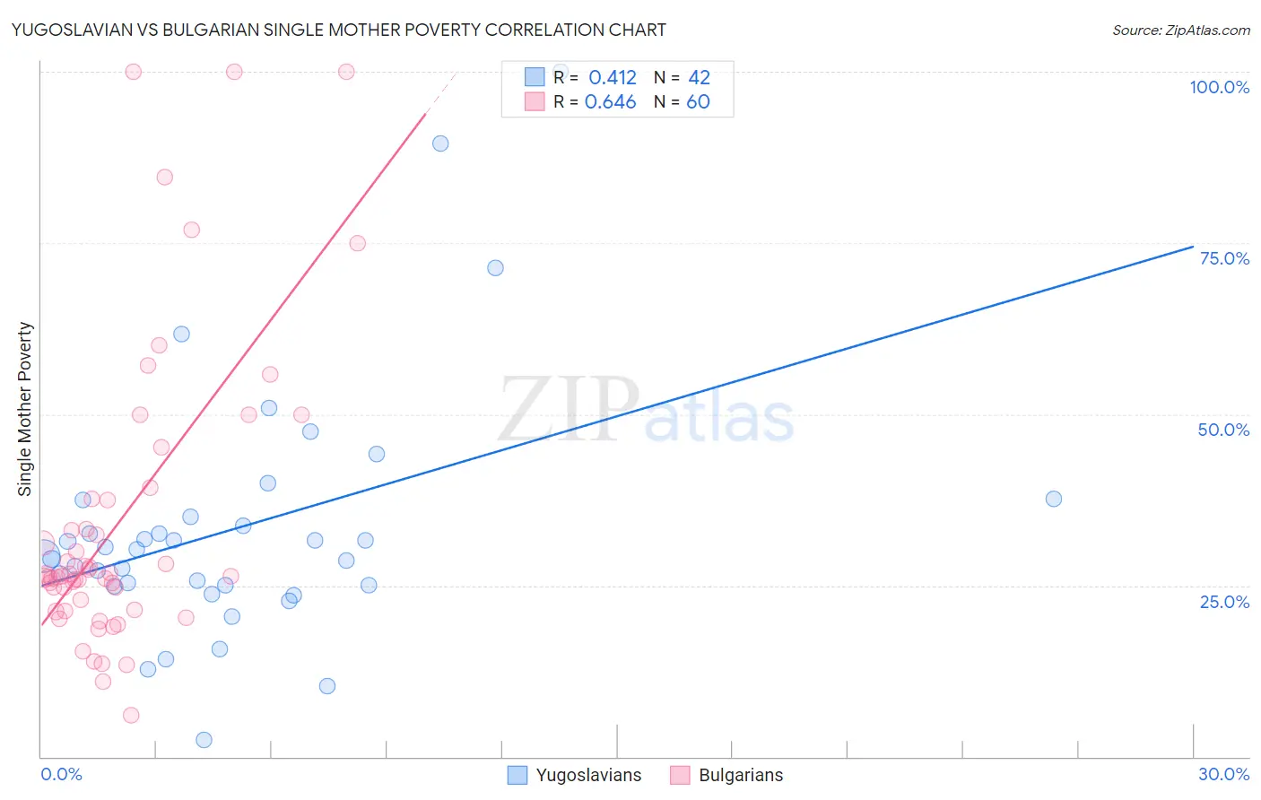Yugoslavian vs Bulgarian Single Mother Poverty