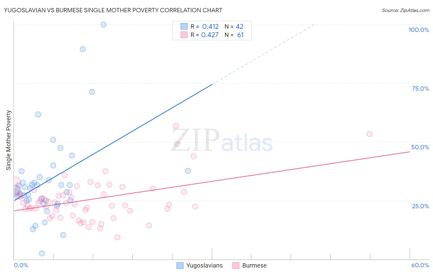 Yugoslavian vs Burmese Single Mother Poverty