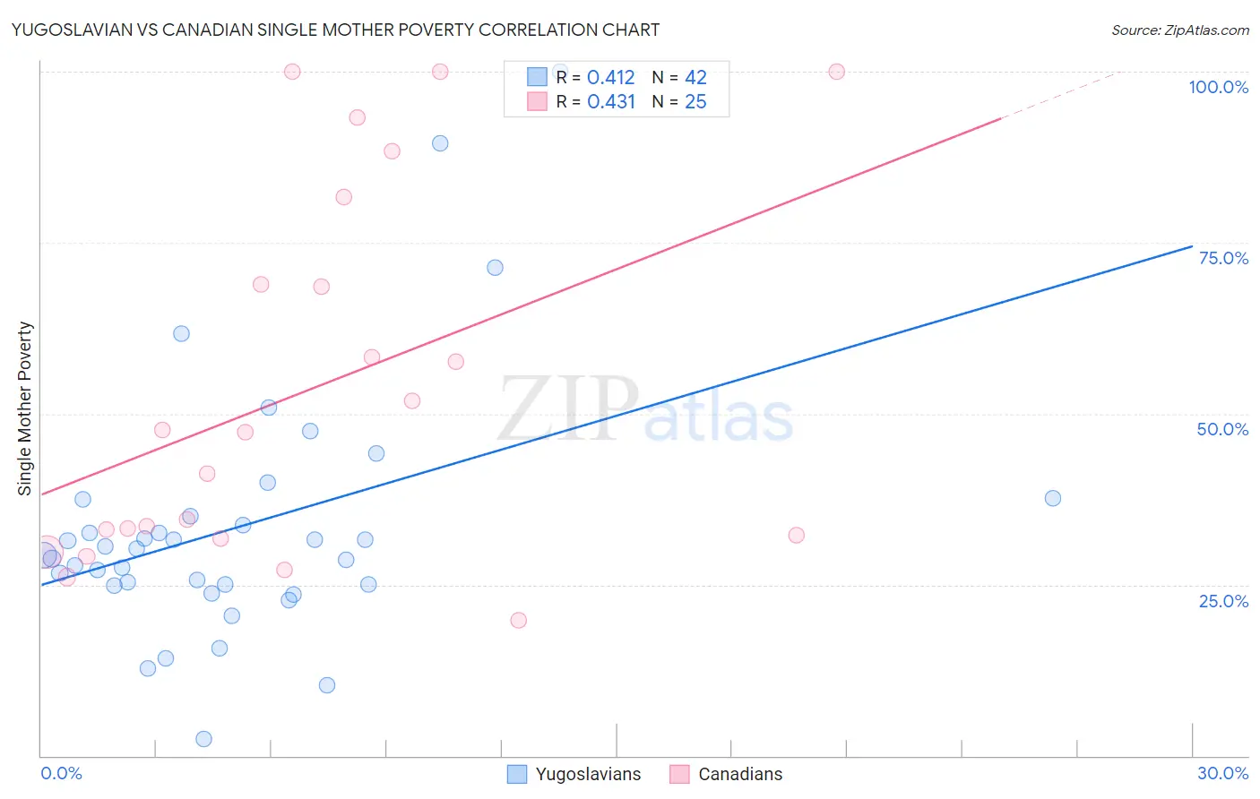 Yugoslavian vs Canadian Single Mother Poverty