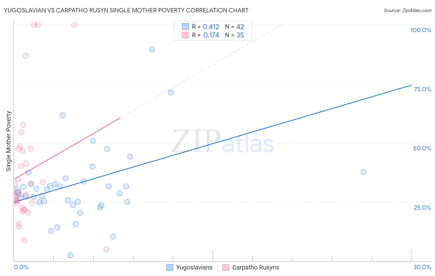 Yugoslavian vs Carpatho Rusyn Single Mother Poverty