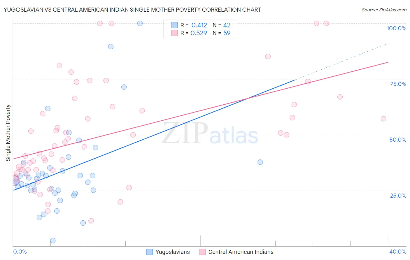 Yugoslavian vs Central American Indian Single Mother Poverty